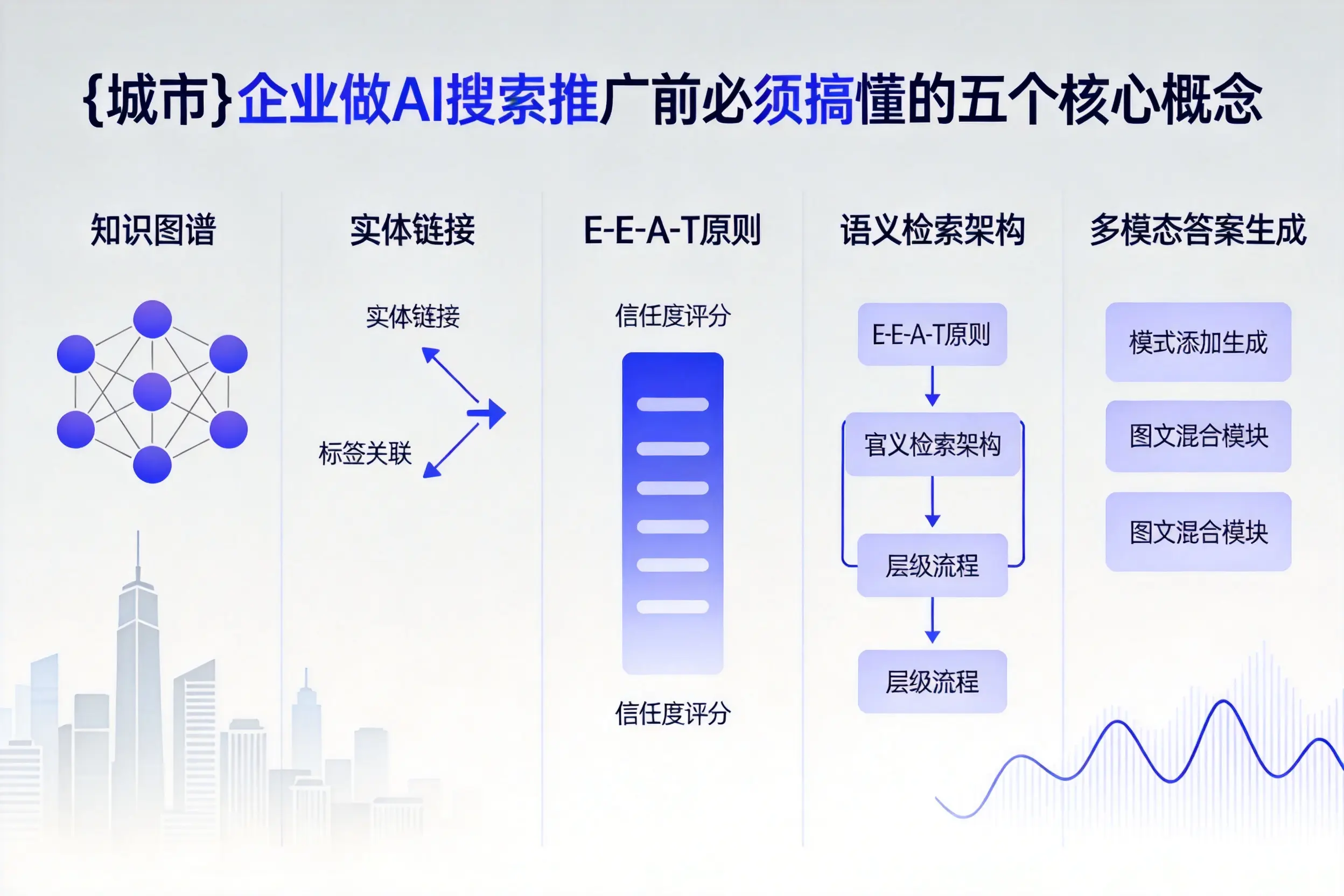 安泽企业做AI搜索推广前必须搞懂的五个核心概念