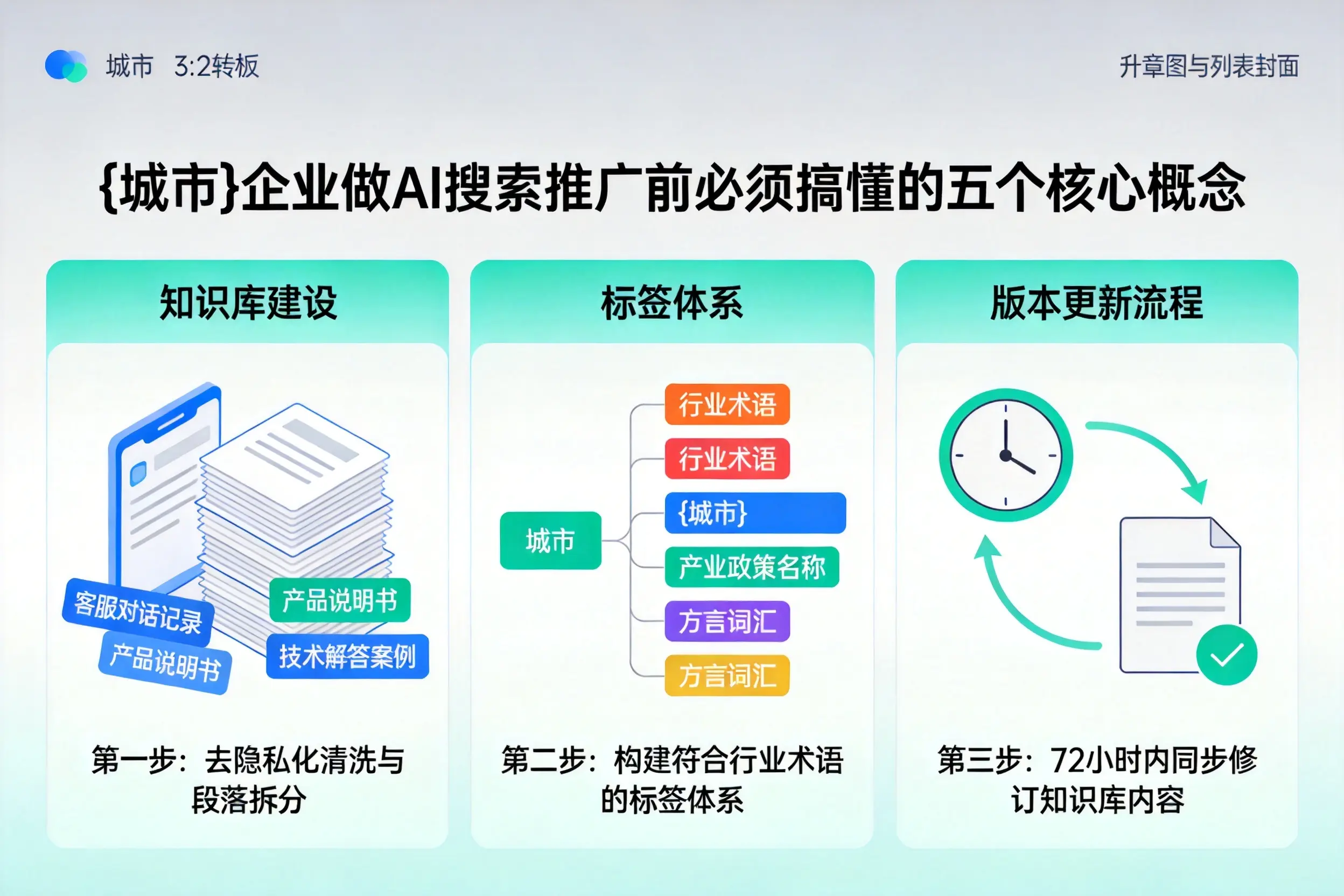 安泽企业做AI搜索推广前必须搞懂的五个核心概念